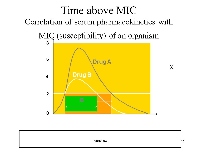 Slide no 72 Time Antibacterial concentration (µg/ml) 2 Drug A Drug B Drug A